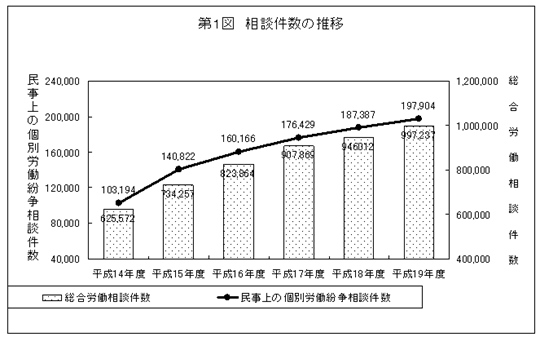 相談件数の推移