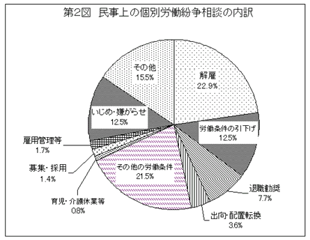 民事上の個別労働紛争の内訳