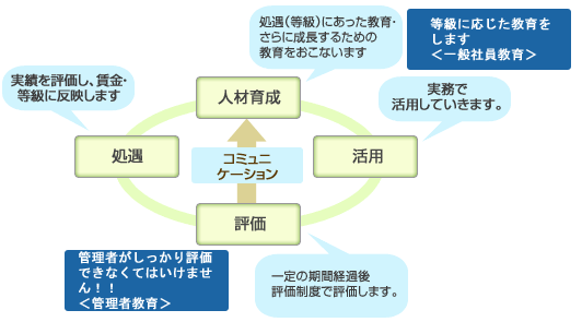 等級に応じた教育をします〈一般社員教育〉